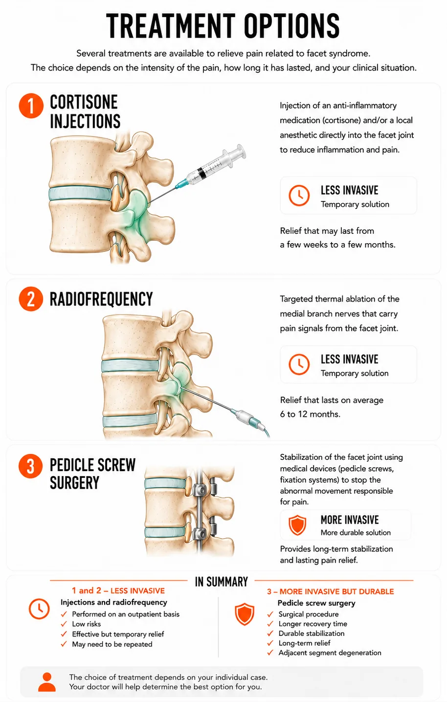 Illustration of treatment options for facet syndrome
