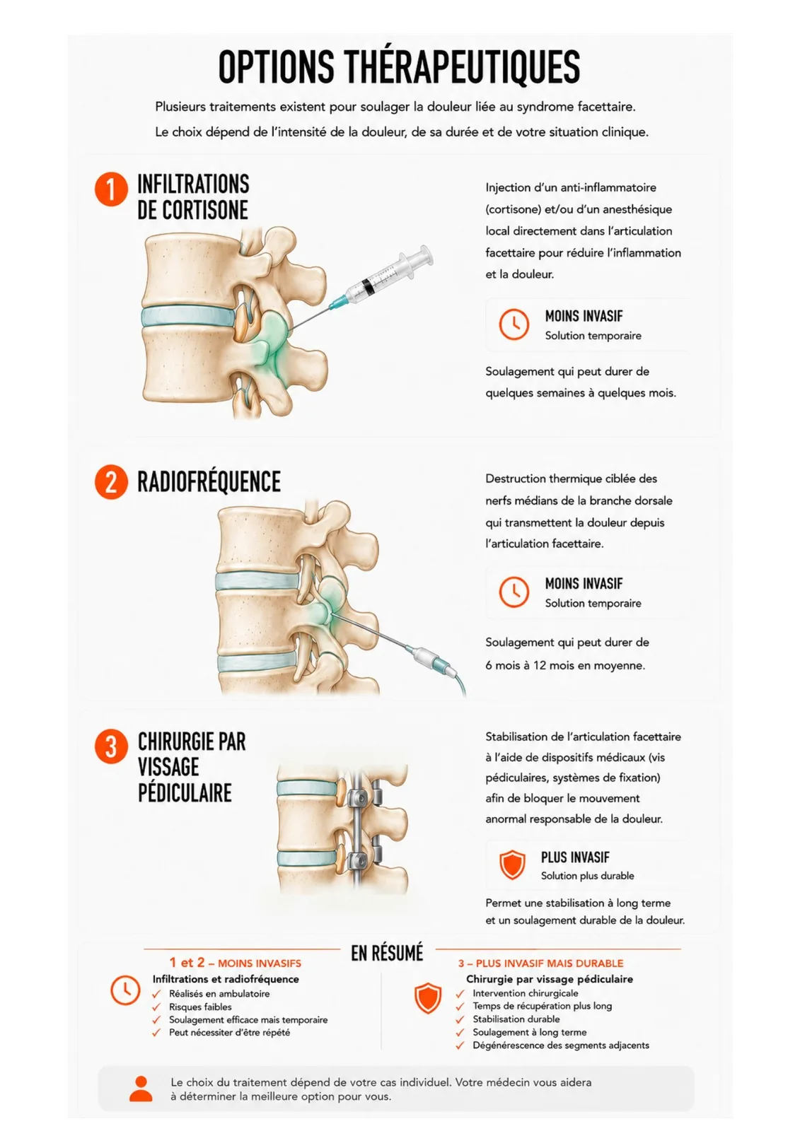 Options thérapeutiques du syndrome facettaire : infiltrations de cortisone, radiofréquence et chirurgie par vissage pédiculaire