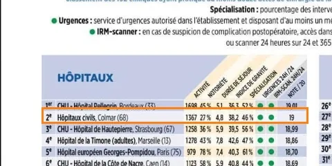Classement Le Point 2024, chirurgie du dos de l'adulte : service de neurochirurgie des Hôpitaux Civils de Colmar (chef de service : Dr Robin Srour), 2e de France (19/20)